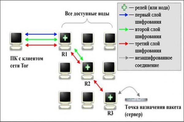 Сайт даркнет покупки